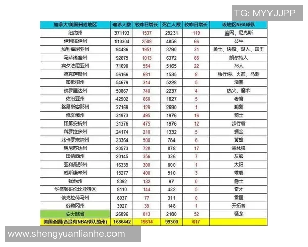 一年半内NBA赌博指控激增至39起引发广泛关注与讨论 一年半内NBA赌博指控激增至39起引发广泛关注与讨论