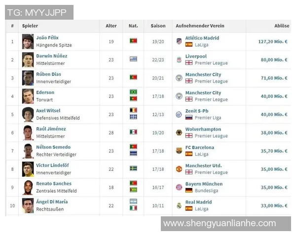本世纪青训球员转会收入排行榜揭晓本菲卡葡萄牙体育阿贾克斯名列前茅