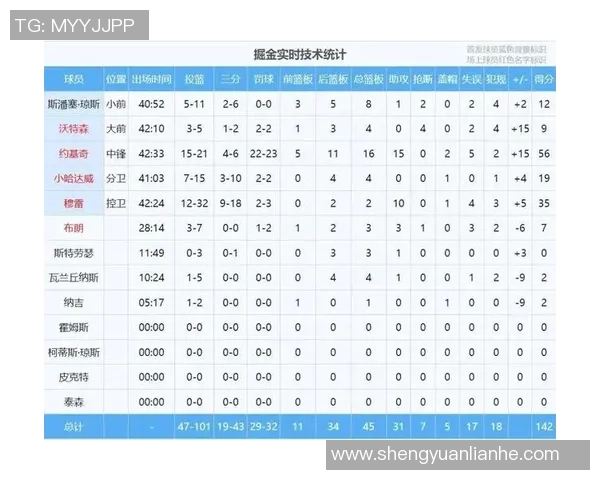 爱德华兹上半场表现平平15投6中三分仅1中收获17分1板2助